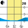 Hanapepe tide chart for Tuesday, March 28, 2023