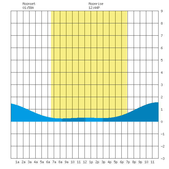 Hanapepe tide chart for Wednesday, March 29, 2023