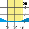 Hanapepe tide chart for Wednesday, March 29, 2023