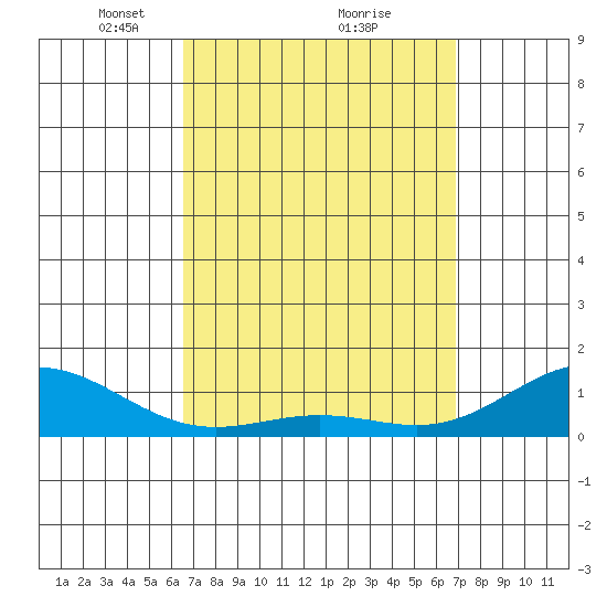 Hanapepe tide chart for Thursday, March 30, 2023