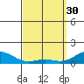 Hanapepe tide chart for Thursday, March 30, 2023