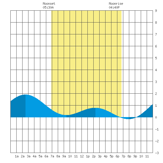 Hanapepe tide chart for Saturday, March 4, 2023