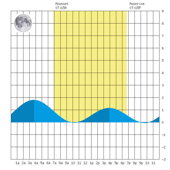 Hanapepe tide chart for Tuesday, March 7, 2023