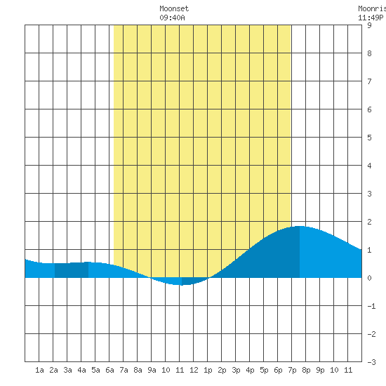 Hanapepe tide chart for Monday, April 10, 2023