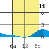 Hanapepe tide chart for Tuesday, April 11, 2023