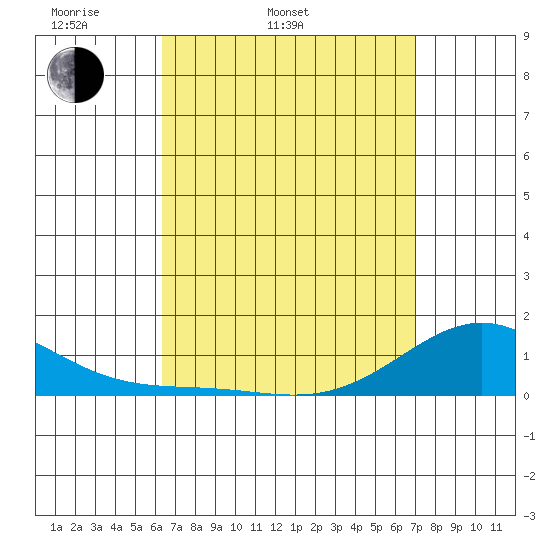 Hanapepe tide chart for Wednesday, April 12, 2023