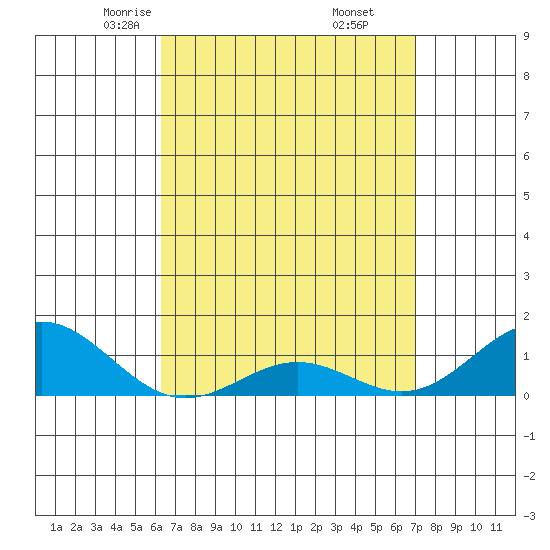 Hanapepe tide chart for Saturday, April 15, 2023