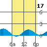 Hanapepe tide chart for Monday, April 17, 2023