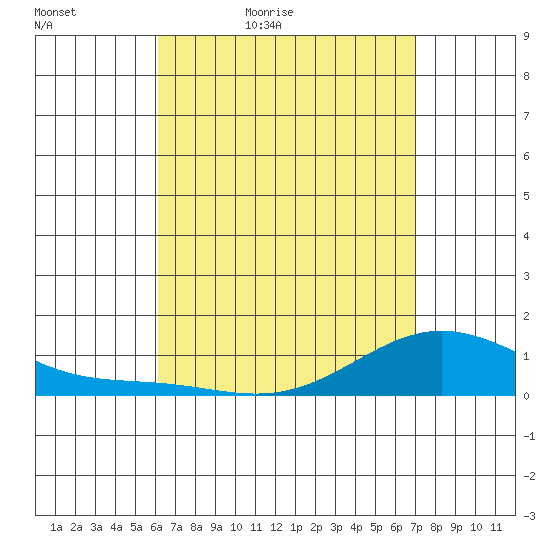 Hanapepe tide chart for Tuesday, April 25, 2023
