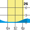 Hanapepe tide chart for Wednesday, April 26, 2023