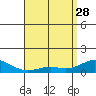 Hanapepe tide chart for Friday, April 28, 2023