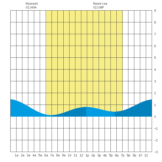 Hanapepe tide chart for Saturday, April 29, 2023