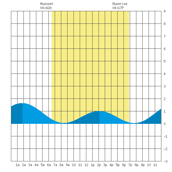 Hanapepe tide chart for Sunday, April 2, 2023