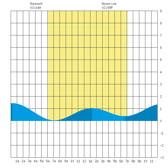 Hanapepe tide chart for Sunday, April 30, 2023
