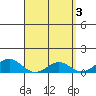 Hanapepe tide chart for Monday, April 3, 2023