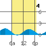 Hanapepe tide chart for Tuesday, April 4, 2023