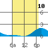 Hanapepe tide chart for Wednesday, May 10, 2023