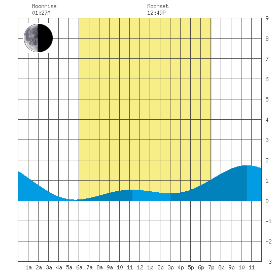 Hanapepe tide chart for Friday, May 12, 2023
