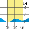 Hanapepe tide chart for Sunday, May 14, 2023