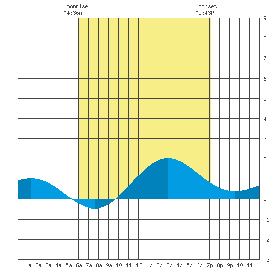Hanapepe tide chart for Wednesday, May 17, 2023
