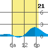 Hanapepe tide chart for Sunday, May 21, 2023