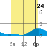 Hanapepe tide chart for Wednesday, May 24, 2023