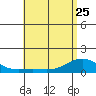Hanapepe tide chart for Thursday, May 25, 2023