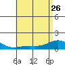 Hanapepe tide chart for Friday, May 26, 2023