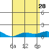 Hanapepe tide chart for Sunday, May 28, 2023