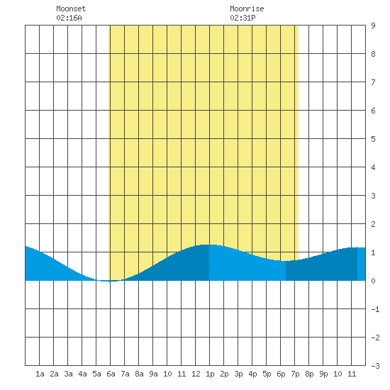 Hanapepe tide chart for Monday, May 29, 2023