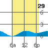 Hanapepe tide chart for Monday, May 29, 2023