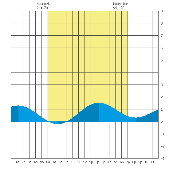 Hanapepe tide chart for Tuesday, May 2, 2023