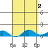 Hanapepe tide chart for Tuesday, May 2, 2023
