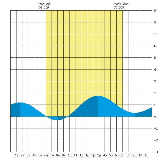 Hanapepe tide chart for Wednesday, May 3, 2023