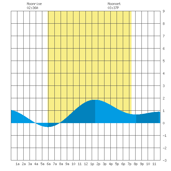 Hanapepe tide chart for Tuesday, June 13, 2023