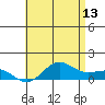 Hanapepe tide chart for Tuesday, June 13, 2023