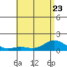 Hanapepe tide chart for Friday, June 23, 2023