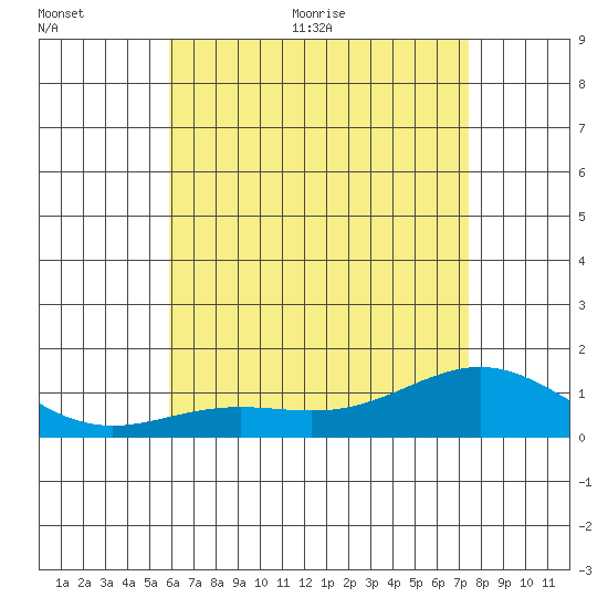 Hanapepe tide chart for Saturday, June 24, 2023