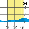 Hanapepe tide chart for Saturday, June 24, 2023