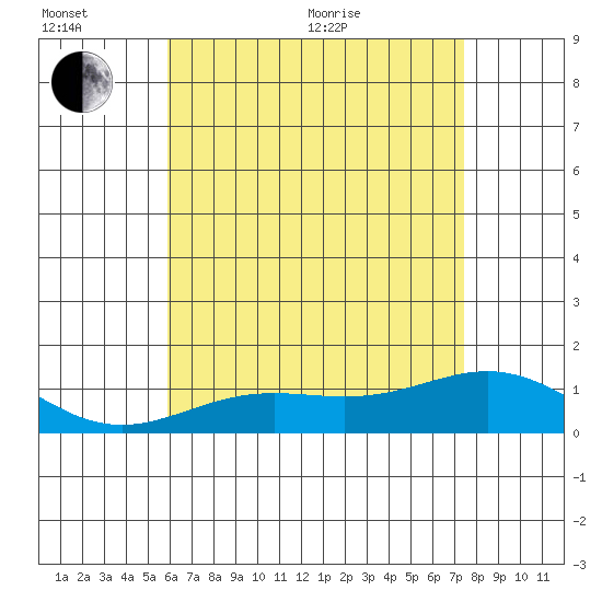 Hanapepe tide chart for Sunday, June 25, 2023