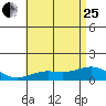 Hanapepe tide chart for Sunday, June 25, 2023