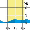 Hanapepe tide chart for Monday, June 26, 2023