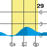 Hanapepe tide chart for Thursday, June 29, 2023