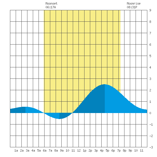 Hanapepe tide chart for Sunday, June 4, 2023