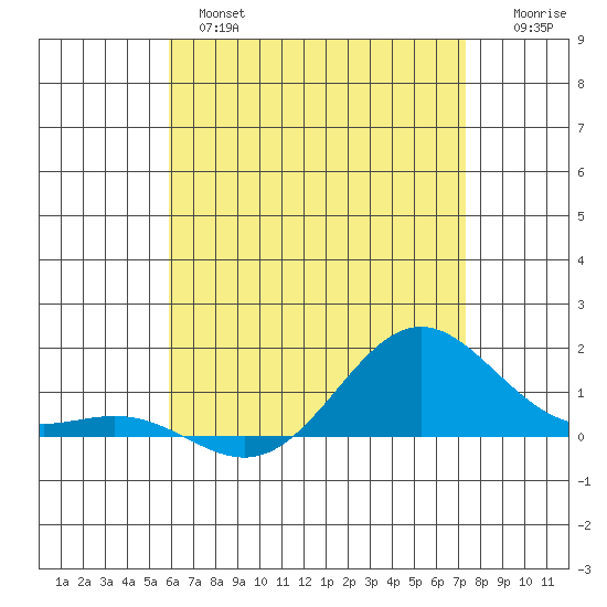 Hanapepe tide chart for Monday, June 5, 2023