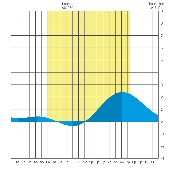 Hanapepe tide chart for Tuesday, June 6, 2023