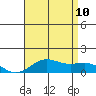 Hanapepe tide chart for Monday, July 10, 2023