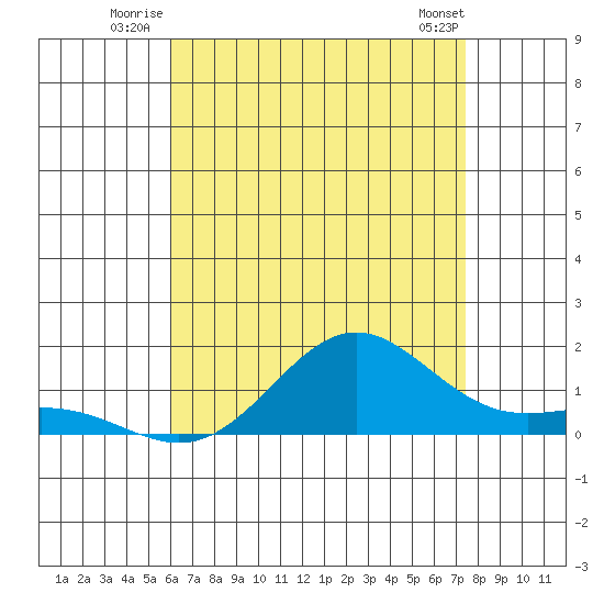 Hanapepe tide chart for Friday, July 14, 2023