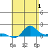 Hanapepe tide chart for Saturday, July 1, 2023