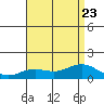 Hanapepe tide chart for Sunday, July 23, 2023